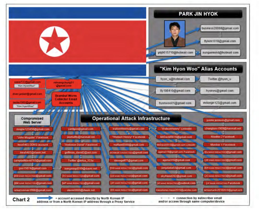 朝鲜Lazarus组织攻击导致加密货币交易员损失逾520万美元的事件揭秘