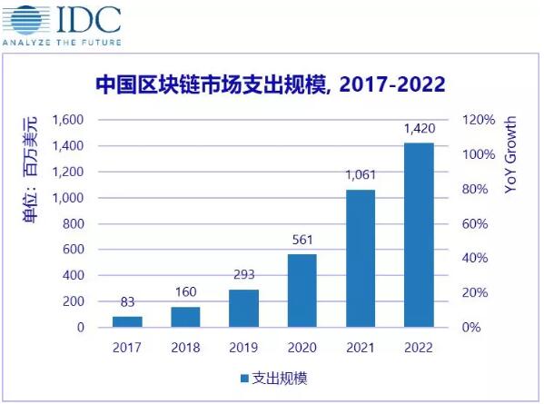 区块链分布式账本市场规模及主要国家数据概览，复合年增长率达35.53%