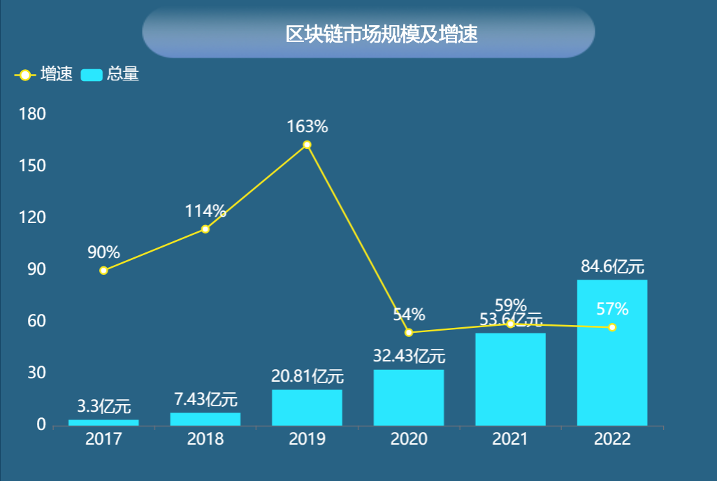 区块链分布式账本市场规模及主要国家数据，复合年增长率为35.53%