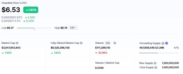 Chainlink开发活动高涨，超越以太坊，独特魅力抵御抛售压力与投资者谨慎