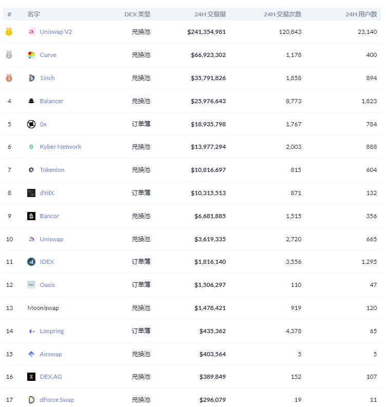 连续第五周领跑Dex交易量，第一季度应用收入突破12亿美元——揭示成功背后的秘密策略