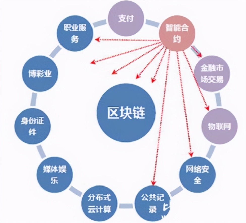 区块链在金融科技中的应用，挑战与优势