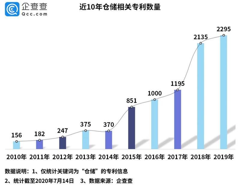 电子商务蓬勃发展背景下的仓储初创企业科技投入策略探讨