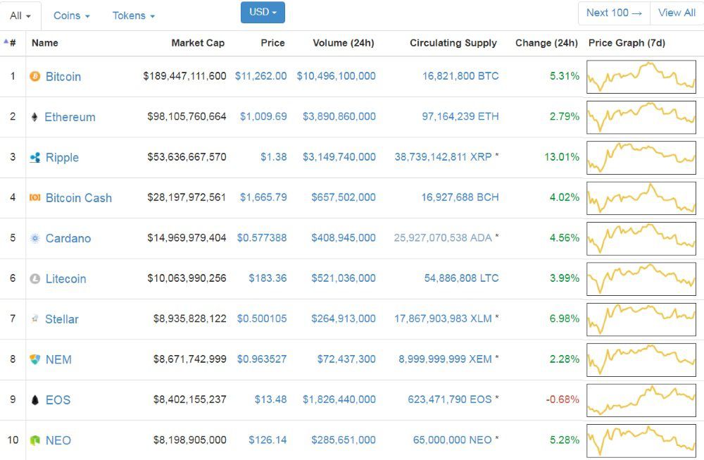Ripple利用XRP账本提高农民收入