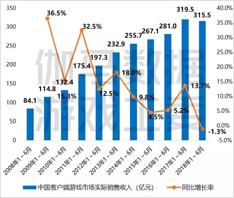 区块链游戏市场面临调整，4月份用户活跃度和资金量下降