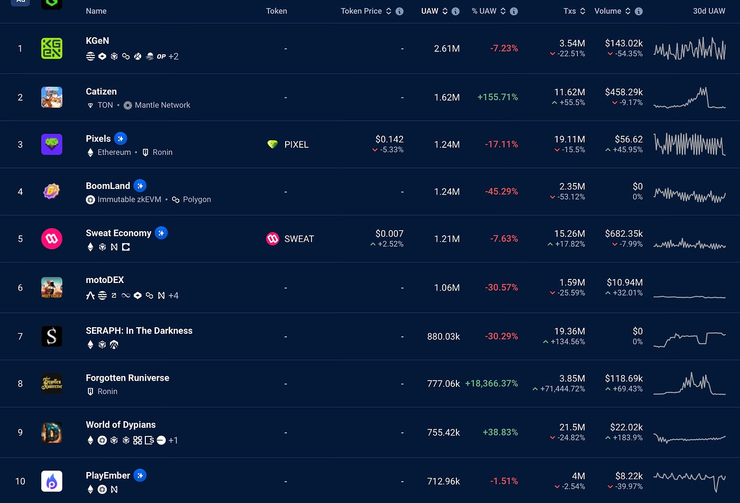 DappRadar报告，Web3游戏生态系统在四月份活动下滑后仍保持增长态势