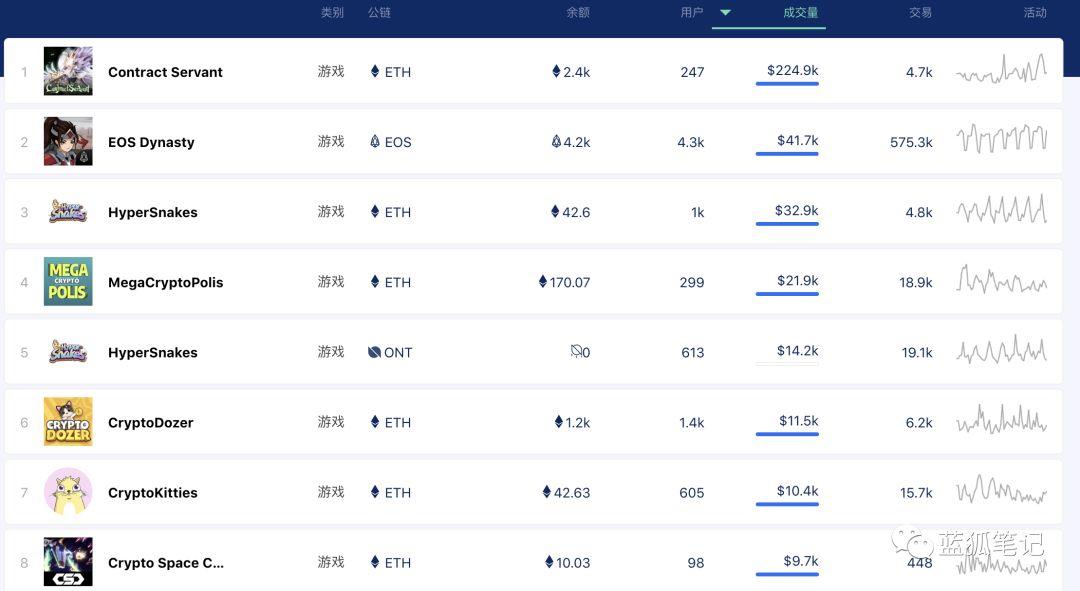DappRadar报告揭示，四月份加密游戏兴趣下滑，整体生态系统趋向健康