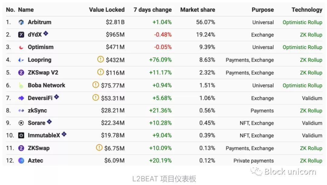 以太坊近期飙升，Layer-2的崛起与稳定币支付的热潮