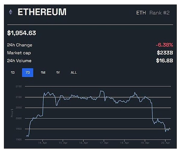以太坊超越比特币，7天涨势背后的ETH飙升原因解析。
