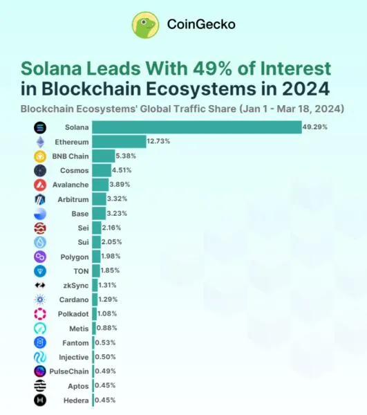 Solana联合创始人Anatoly Yakovenko提出的元区块链概念重塑区块链行业未来
