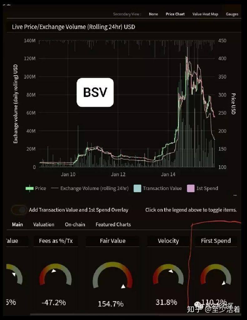 BSV区块链技术刷新里程碑，每日交易量达1.52亿笔，再创纪录！