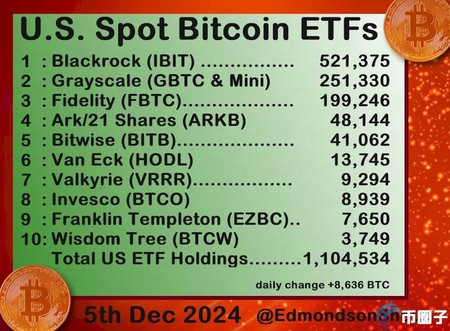 随着山寨币ETF竞争加剧，Bitwise递交申请推出现货NEAR ETF